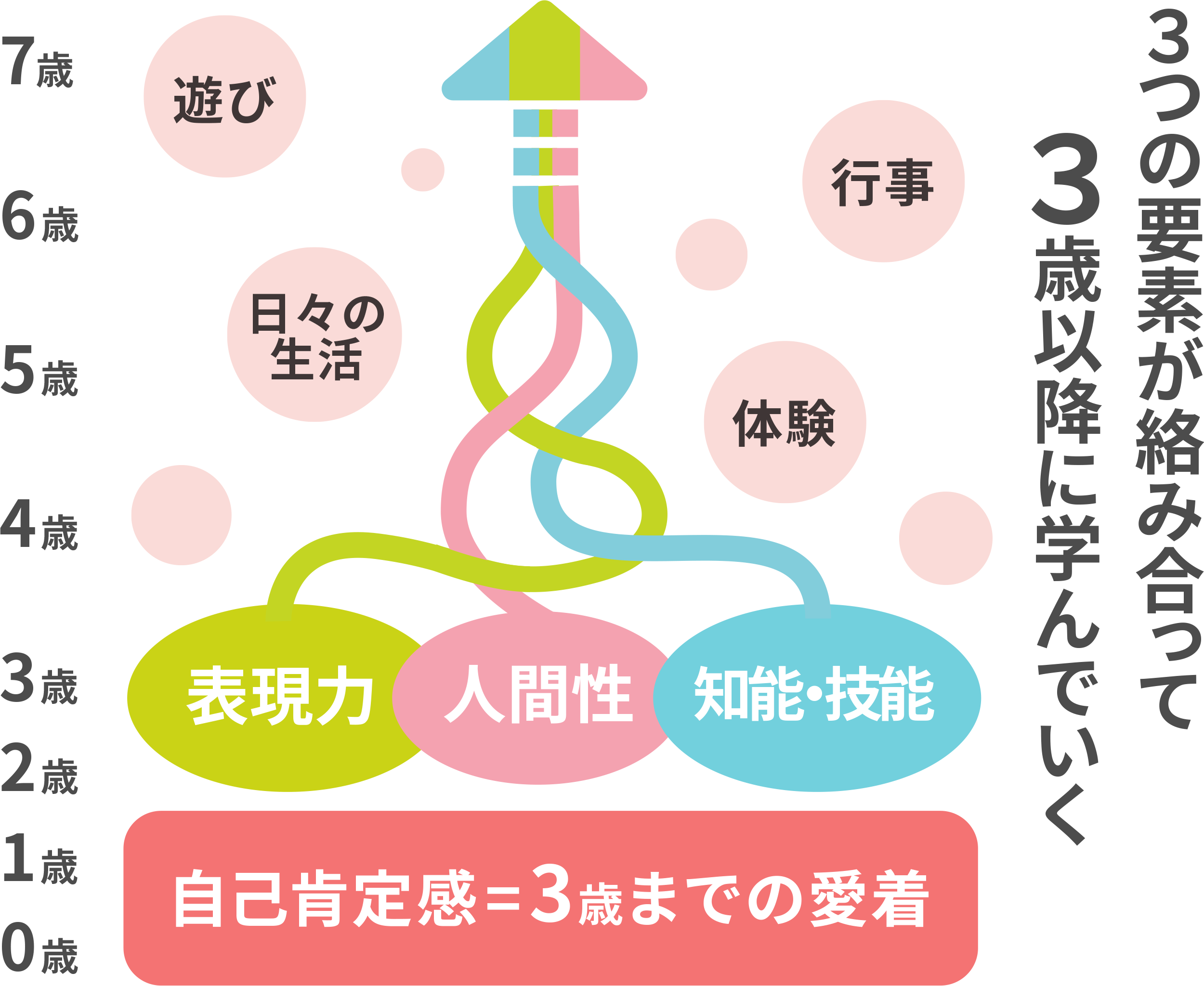 成長を支える３つの柱の図